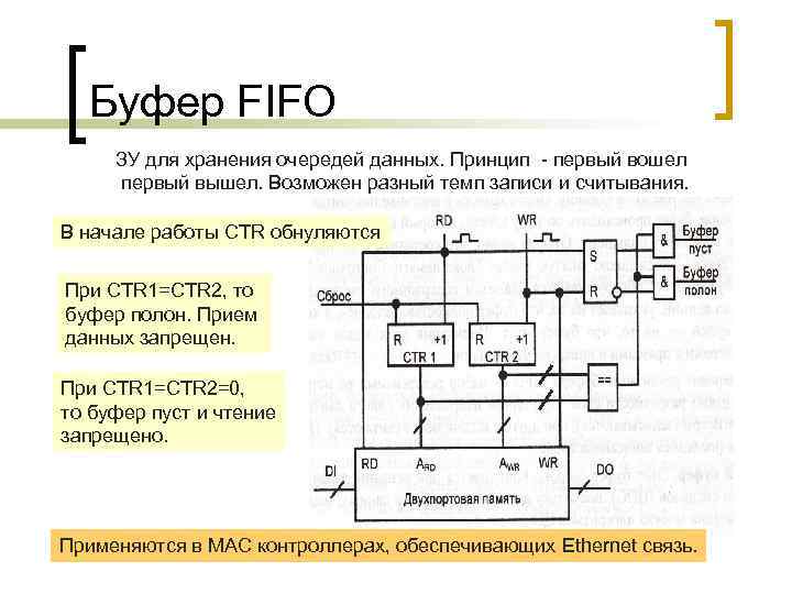 Буфер FIFO ЗУ для хранения очередей данных. Принцип - первый вошел первый вышел. Возможен