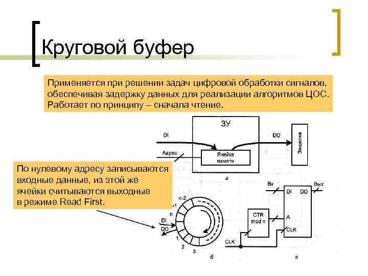 Круговой буфер Применяется при решении задач цифровой обработки сигналов, обеспечивая задержку данных для реализации