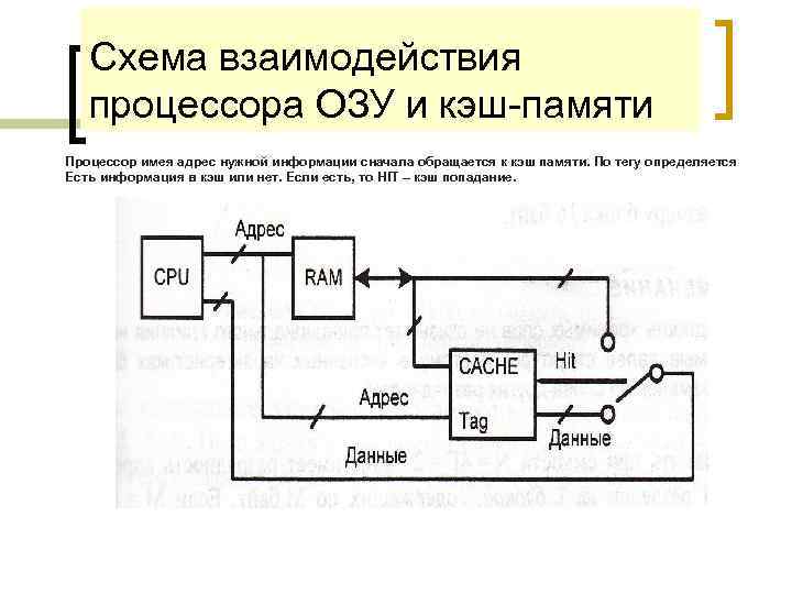 Схема взаимодействия процессора ОЗУ и кэш-памяти Процессор имея адрес нужной информации сначала обращается к