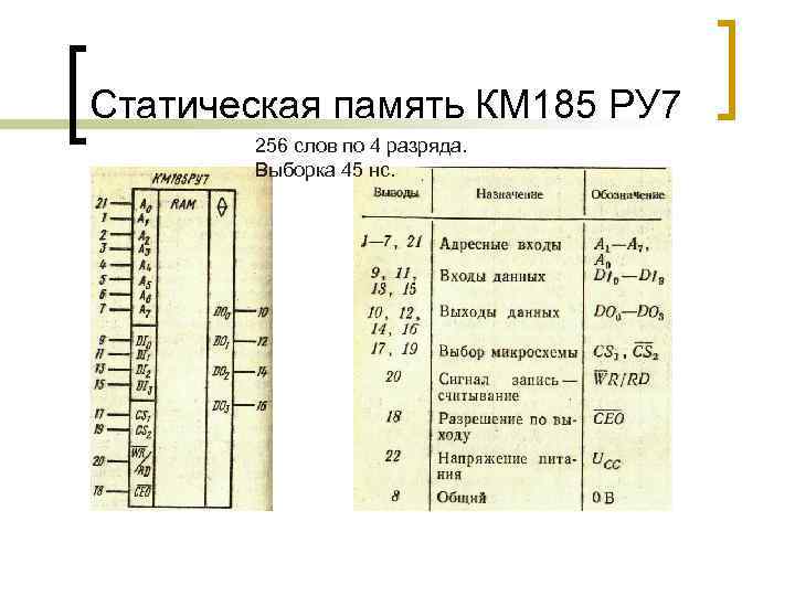 Статическая память КМ 185 РУ 7 256 слов по 4 разряда. Выборка 45 нс.