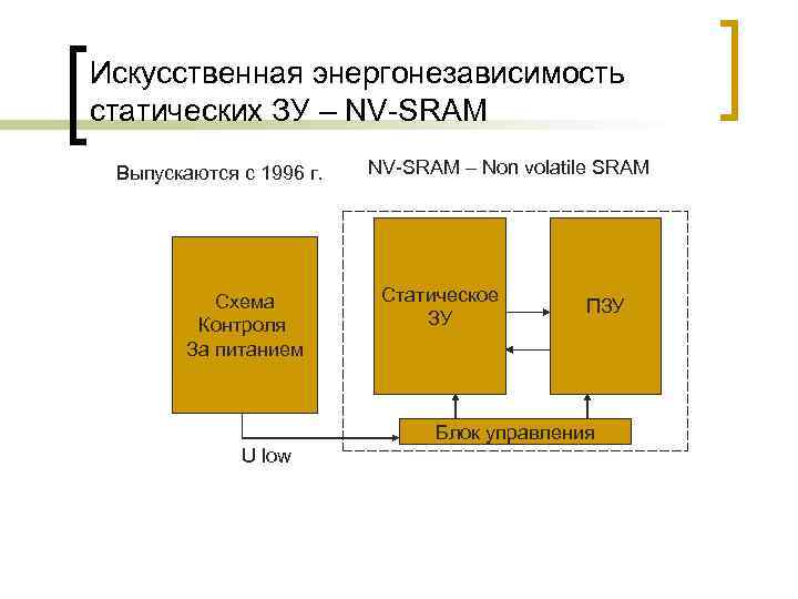 Искусственная энергонезависимость статических ЗУ – NV-SRAM Выпускаются с 1996 г. Схема Контроля За питанием