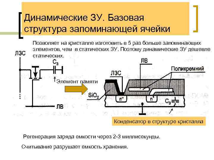 Динамические ЗУ. Базовая структура запоминающей ячейки Позволяет на кристалле изготовить в 5 раз больше