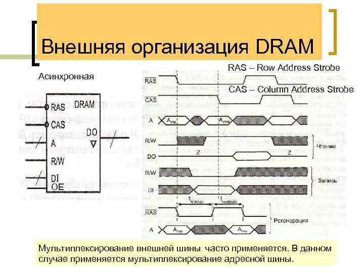 Внешняя организация DRAM Асинхронная RAS – Row Address Strobe CAS – Column Address Strobe