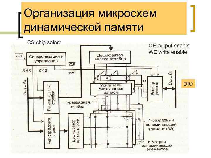 Организация микросхем динамической памяти CS chip select OE output enable WE write enable DIO