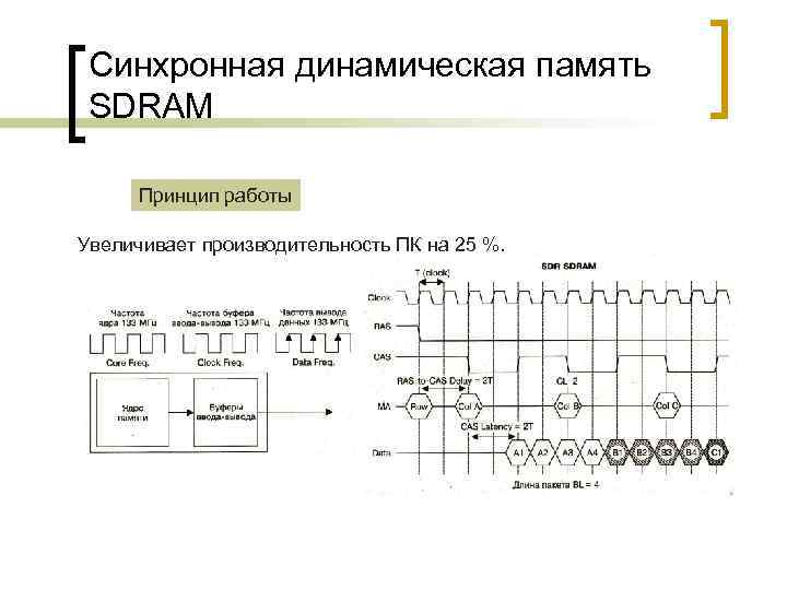 Синхронная динамическая память SDRAM Принцип работы Увеличивает производительность ПК на 25 %. 