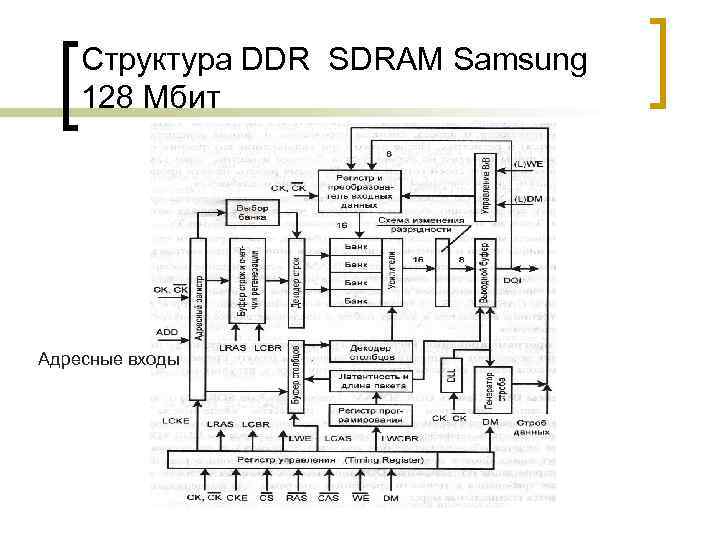 Структура DDR SDRAM Samsung 128 Мбит Адресные входы 