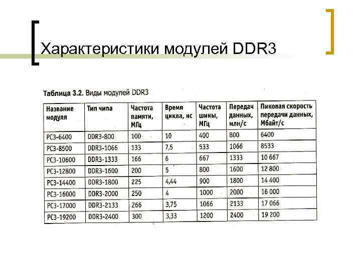 Характеристики модулей DDR 3 