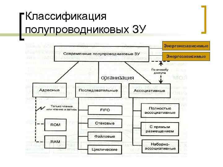 Классификация полупроводниковых ЗУ Энергонезависимые Энергозависимые организация 