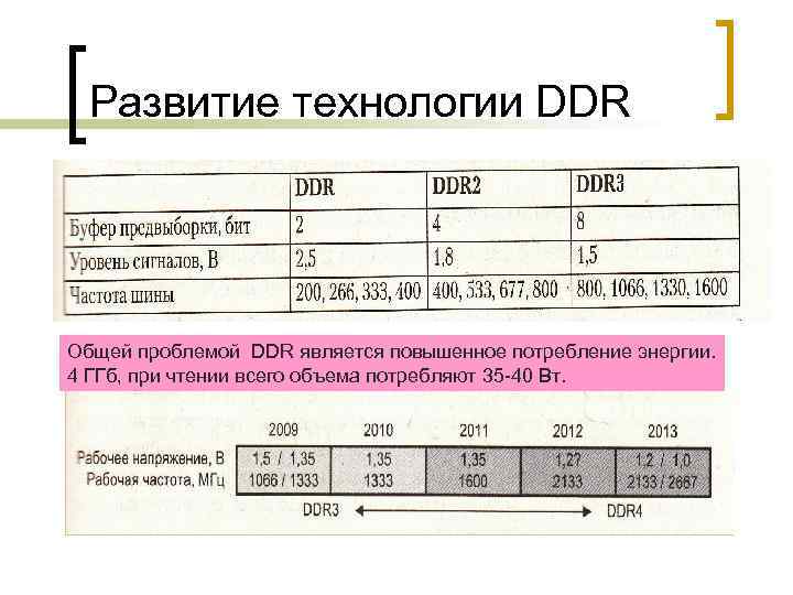 Развитие технологии DDR Общей проблемой DDR является повышенное потребление энергии. 4 ГГб, при чтении