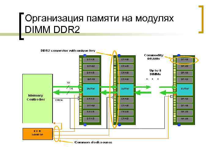 Организация памяти на модулях DIMM DDR 2 