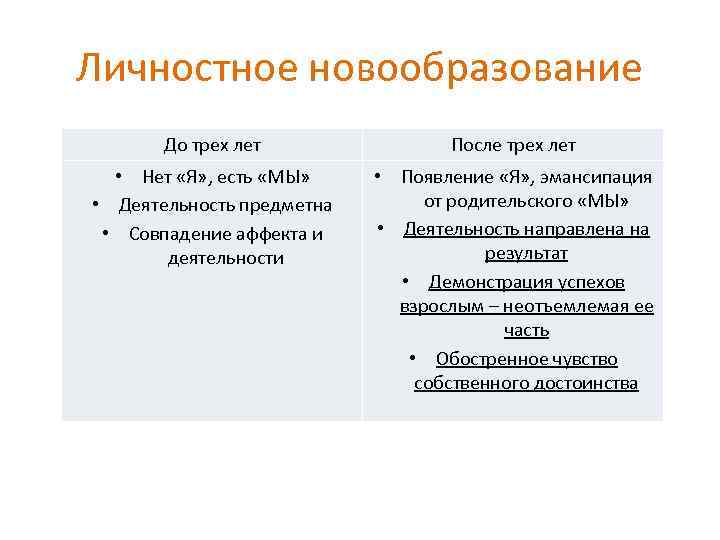 Личностное новообразование До трех лет После трех лет • Нет «Я» , есть «МЫ»