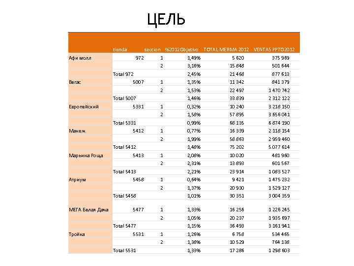 ЦЕЛЬ Афи молл tienda Вегас Европейский Манеж Марьина Роща Total 972 5007 Total 5007