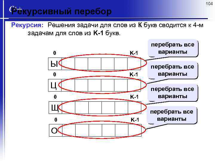 104 Рекурсивный перебор Рекурсия: Решения задачи для слов из К букв сводится к 4
