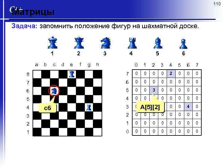 110 Матрицы Задача: запомнить положение фигур на шахматной доске. 1 a b c 2