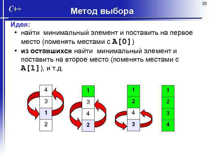 35 Метод выбора Идея: • найти минимальный элемент и поставить на первое место (поменять