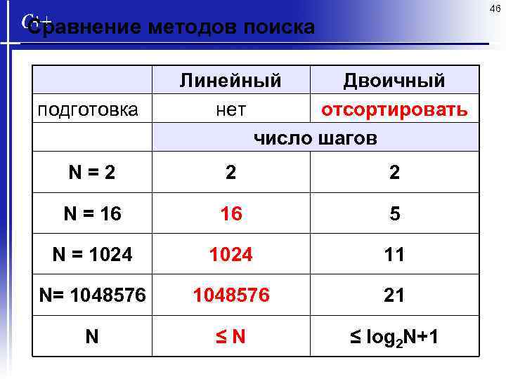 46 Сравнение методов поиска подготовка Линейный Двоичный нет отсортировать число шагов N=2 2 2
