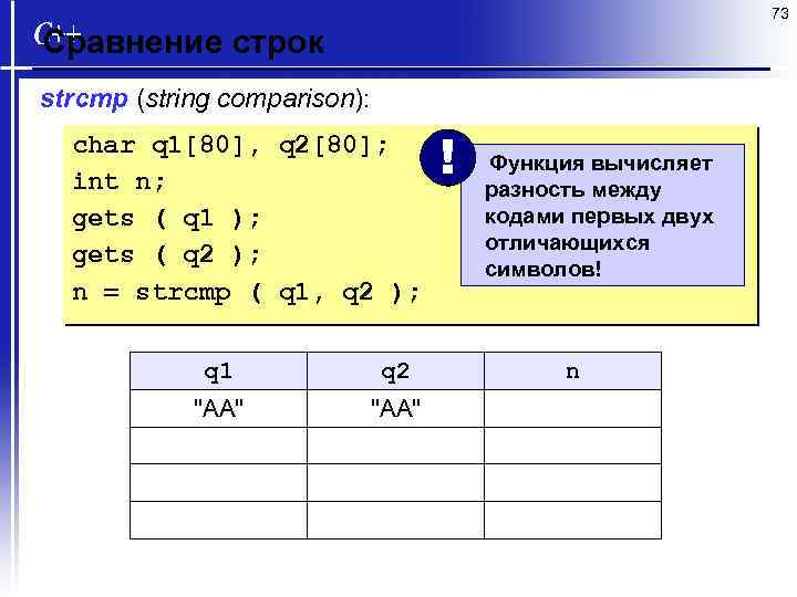 73 Сравнение строк strcmp (string comparison): char q 1[80], q 2[80]; int n; gets