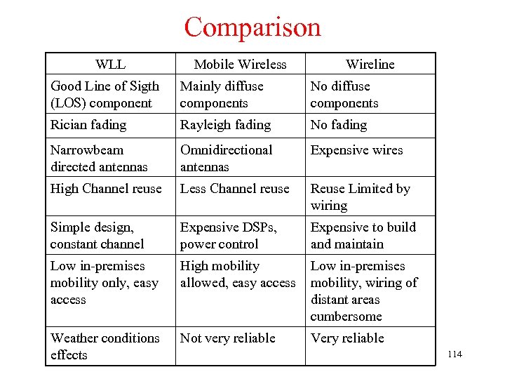 Comparison WLL Mobile Wireless Wireline Good Line of Sigth (LOS) component Mainly diffuse components
