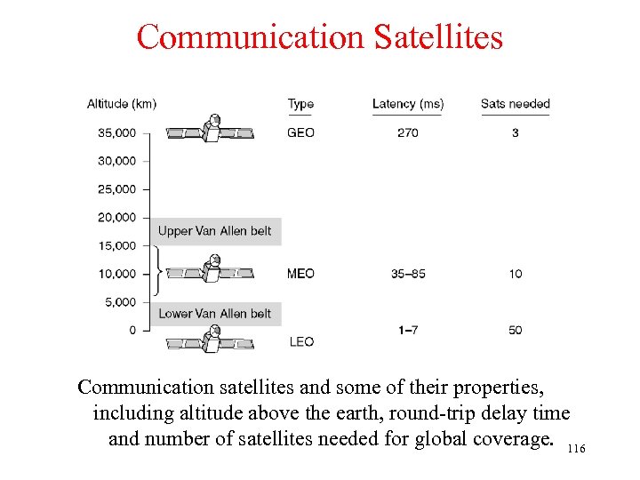 Communication Satellites Communication satellites and some of their properties, including altitude above the earth,