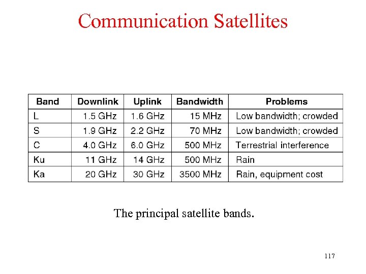 Communication Satellites The principal satellite bands. 117 