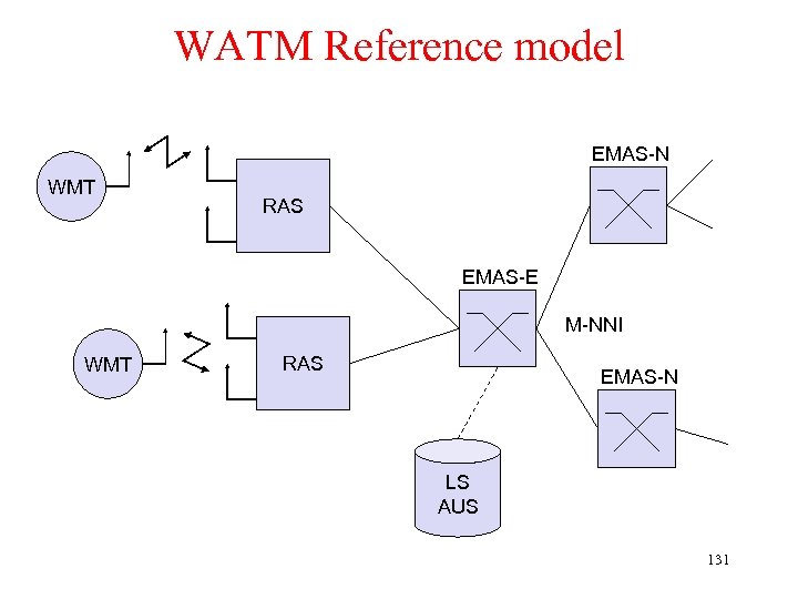 WATM Reference model EMAS-N WMT RAS EMAS-E M-NNI WMT RAS EMAS-N LS AUS 131