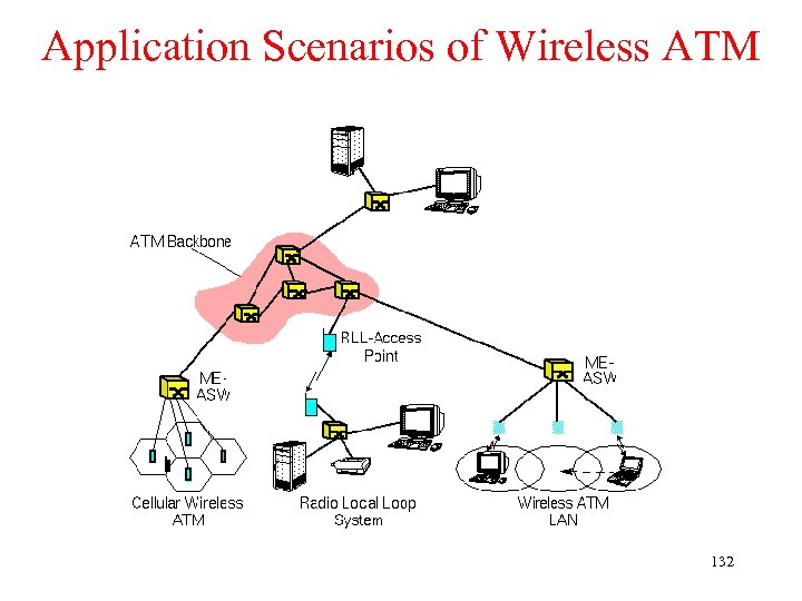 Application Scenarios of Wireless ATM 132 