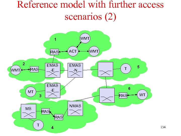 Reference model with further access scenarios (2) WMT 1 RAS 2 WMT EMAS -E