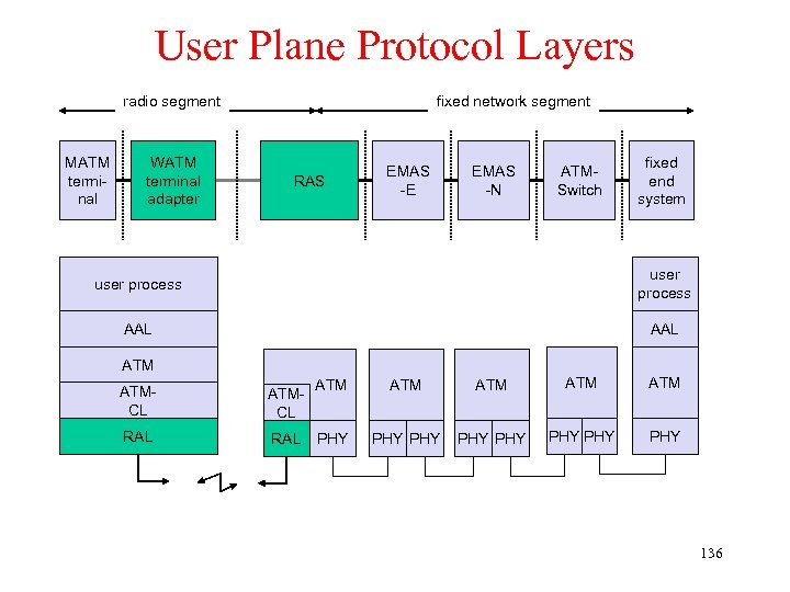 User Plane Protocol Layers fixed network segment radio segment MATM terminal WATM terminal adapter