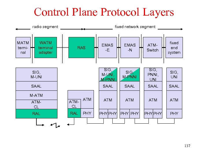 Control Plane Protocol Layers fixed network segment radio segment MATM terminal WATM terminal adapter