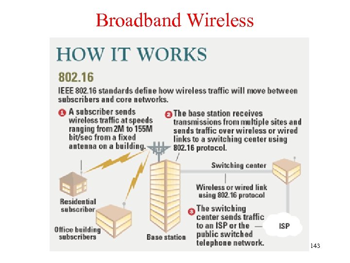 Broadband Wireless 143 