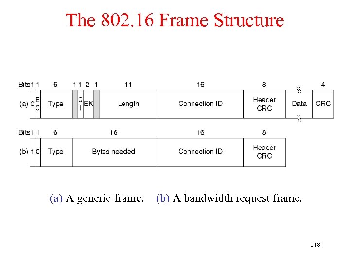 The 802. 16 Frame Structure (a) A generic frame. (b) A bandwidth request frame.