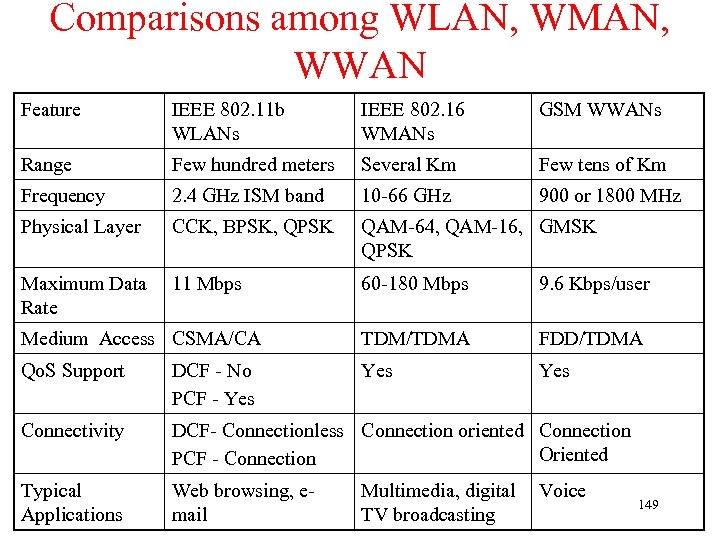 Comparisons among WLAN, WMAN, WWAN Feature IEEE 802. 11 b WLANs IEEE 802. 16