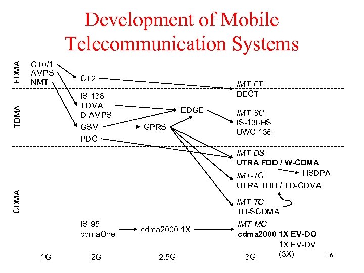 CT 0/1 AMPS NMT CT 2 IS-136 TDMA D-AMPS GSM PDC TDMA FDMA Development