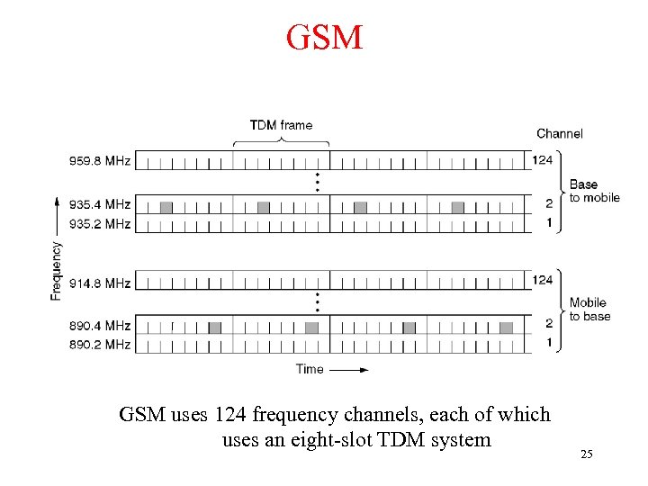 GSM uses 124 frequency channels, each of which uses an eight-slot TDM system 25