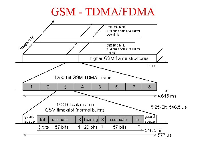 GSM - TDMA/FDMA qu en cy 935 -960 MHz 124 channels (200 k. Hz)