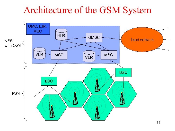 Architecture of the GSM System OMC, EIR, AUC HLR NSS with OSS VLR MSC