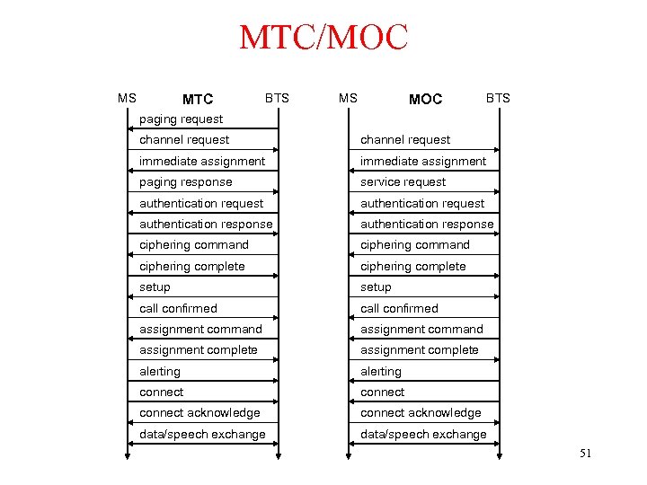 MTC/MOC MS MTC BTS MS MOC BTS paging request channel request immediate assignment paging