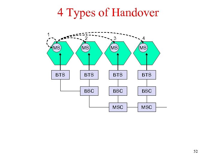 4 Types of Handover 1 2 MS BTS 3 4 MS MS MS BTS