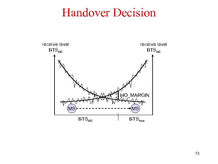 Handover Decision receive level BTSold HO_MARGIN MS MS BTSold BTSnew 53 