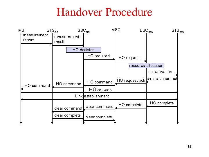 Handover Procedure MS BTSold BSCold measurement report result MSC BSCnew BTSnew HO decision HO