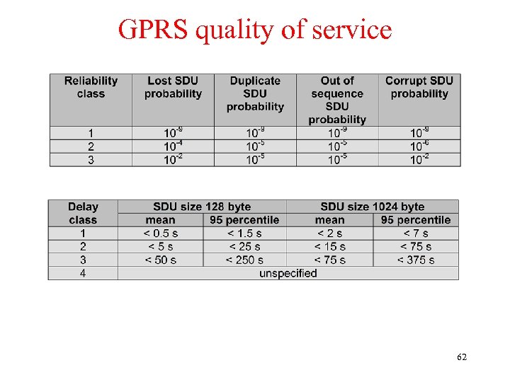 GPRS quality of service 62 