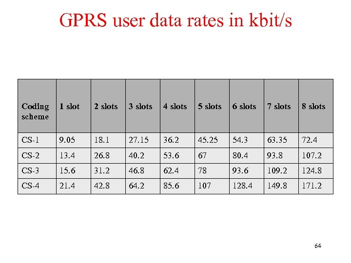 GPRS user data rates in kbit/s Coding scheme 1 slot 2 slots 3 slots