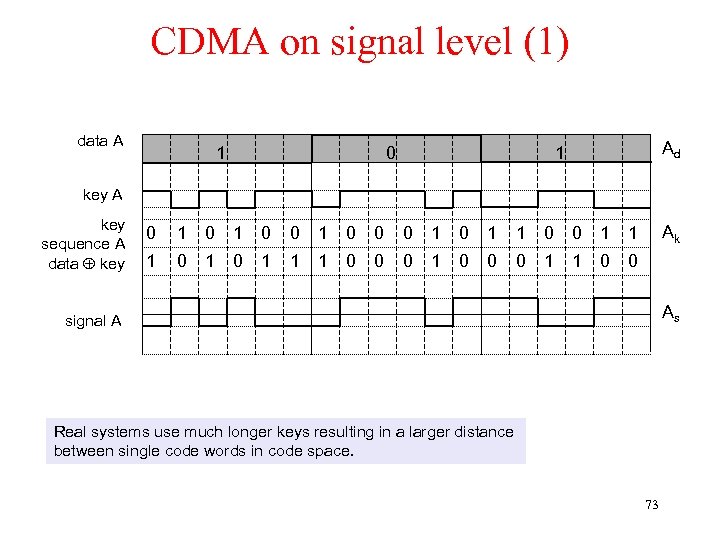 CDMA on signal level (1) data A 1 0 Ad 1 key A key