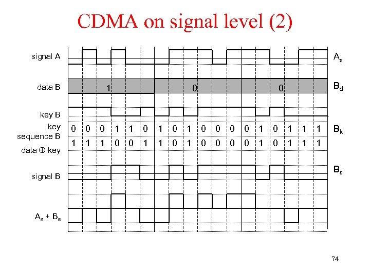 CDMA on signal level (2) As signal A data B key sequence B data