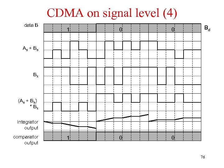 CDMA on signal level (4) data B 1 0 0 1 0 Bd 0