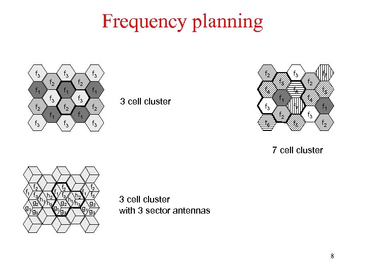Frequency planning f 3 f 1 f 2 f 3 f 1 f 3