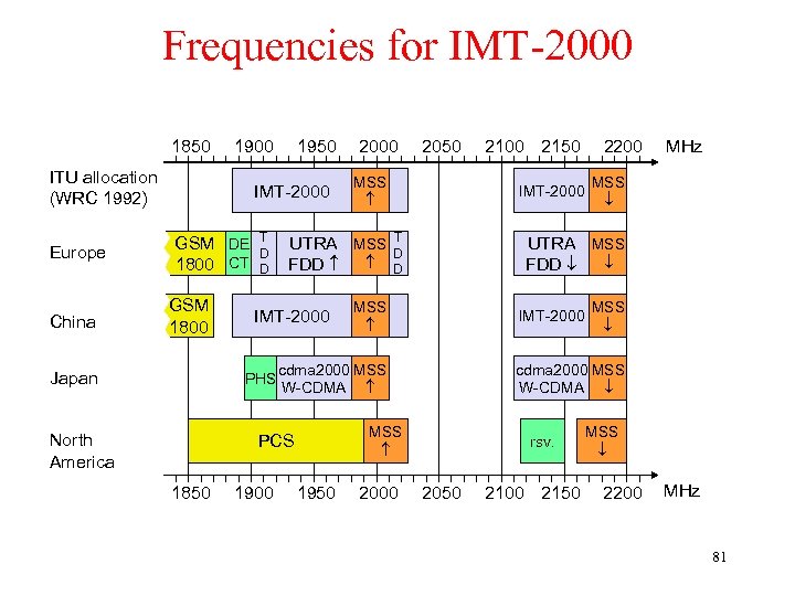 Frequencies for IMT-2000 1850 1900 ITU allocation (WRC 1992) Europe China 1950 IMT-2000 GSM