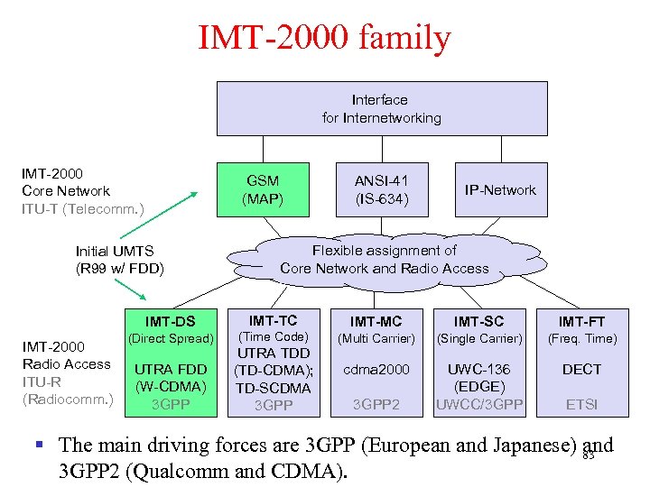 IMT-2000 family Interface for Internetworking IMT-2000 Core Network ITU-T (Telecomm. ) GSM (MAP) Initial