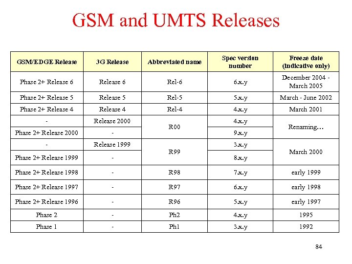 GSM and UMTS Releases GSM/EDGE Release 3 G Release Abbreviated name Spec version number
