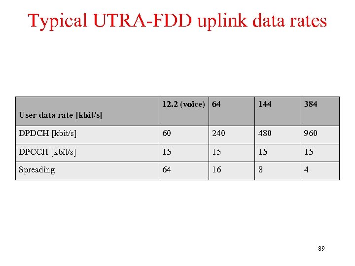 Typical UTRA-FDD uplink data rates 12. 2 (voice) 64 144 384 DPDCH [kbit/s] 60